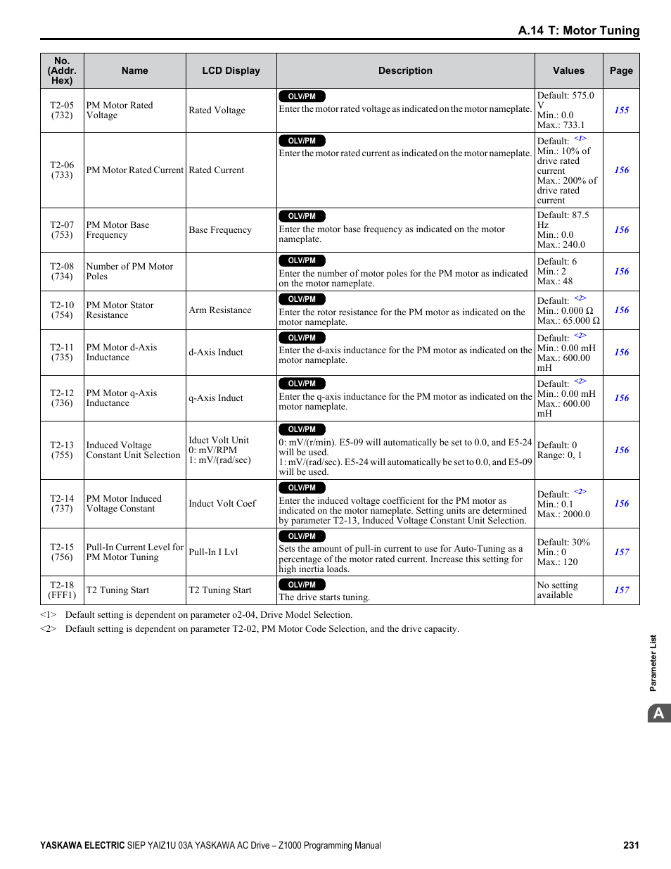 A.14 t: motor tuning | Yaskawa AC Drive Z1000 AC Drive HVAC Fan User Manual | Page 231 / 340