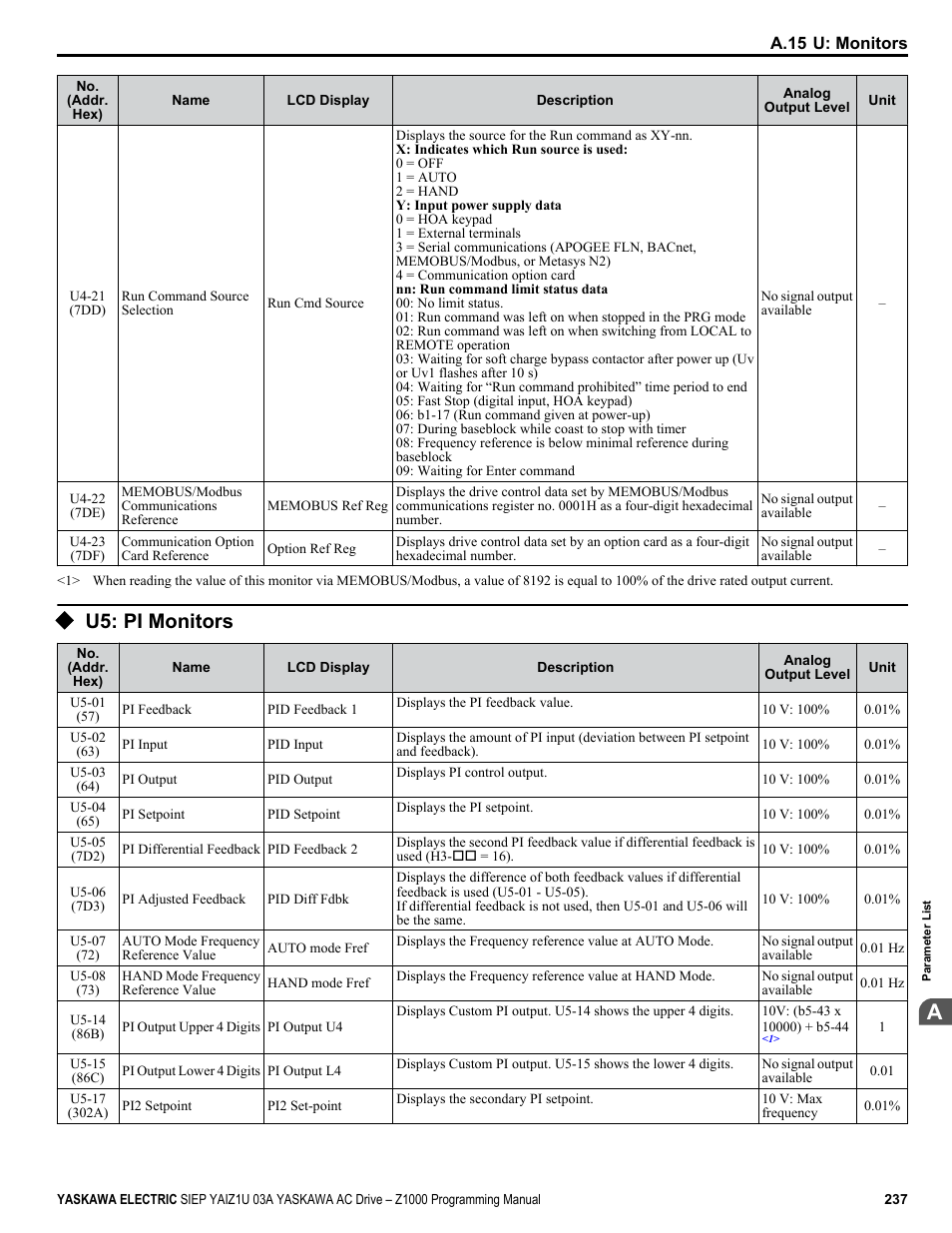 U5: pi monitors, For a complete list of u5 | Yaskawa AC Drive Z1000 AC Drive HVAC Fan User Manual | Page 237 / 340