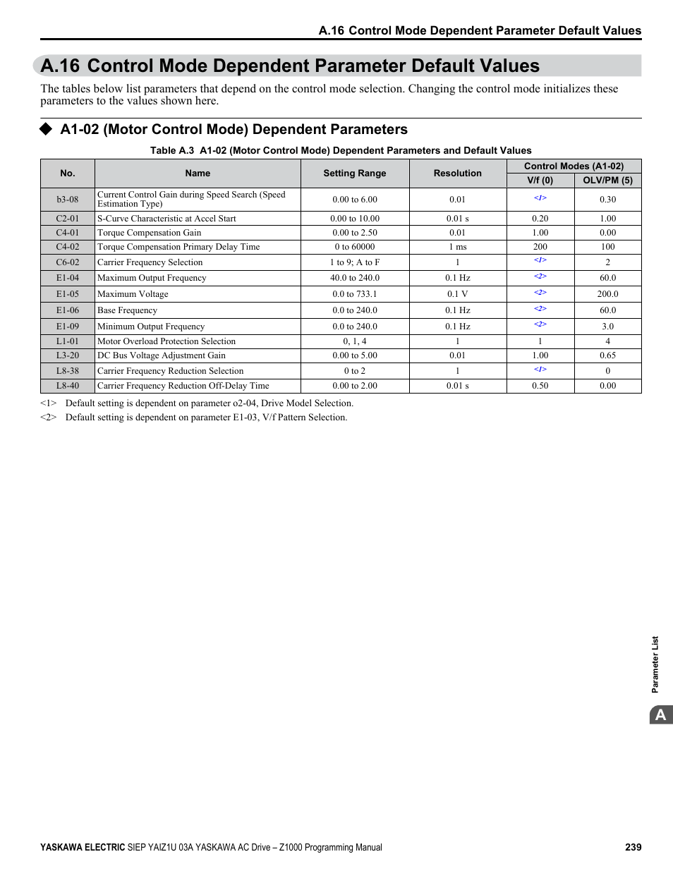 Control mode dependent parameter default values, A1-02 (motor control mode) dependent parameters | Yaskawa AC Drive Z1000 AC Drive HVAC Fan User Manual | Page 239 / 340