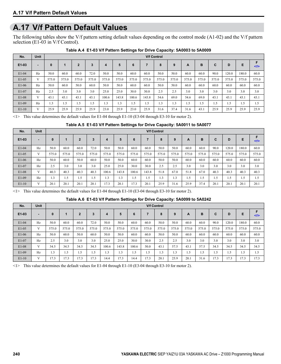 V/f pattern default values, A.17 v/f pattern default values | Yaskawa AC Drive Z1000 AC Drive HVAC Fan User Manual | Page 240 / 340
