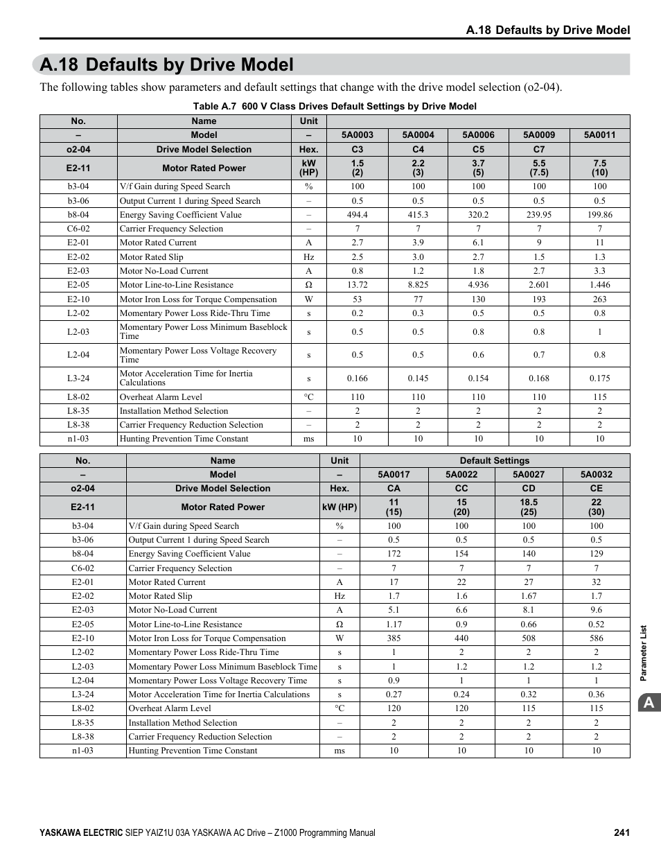Defaults by drive model, A.18 defaults by drive model, Board | Yaskawa AC Drive Z1000 AC Drive HVAC Fan User Manual | Page 241 / 340