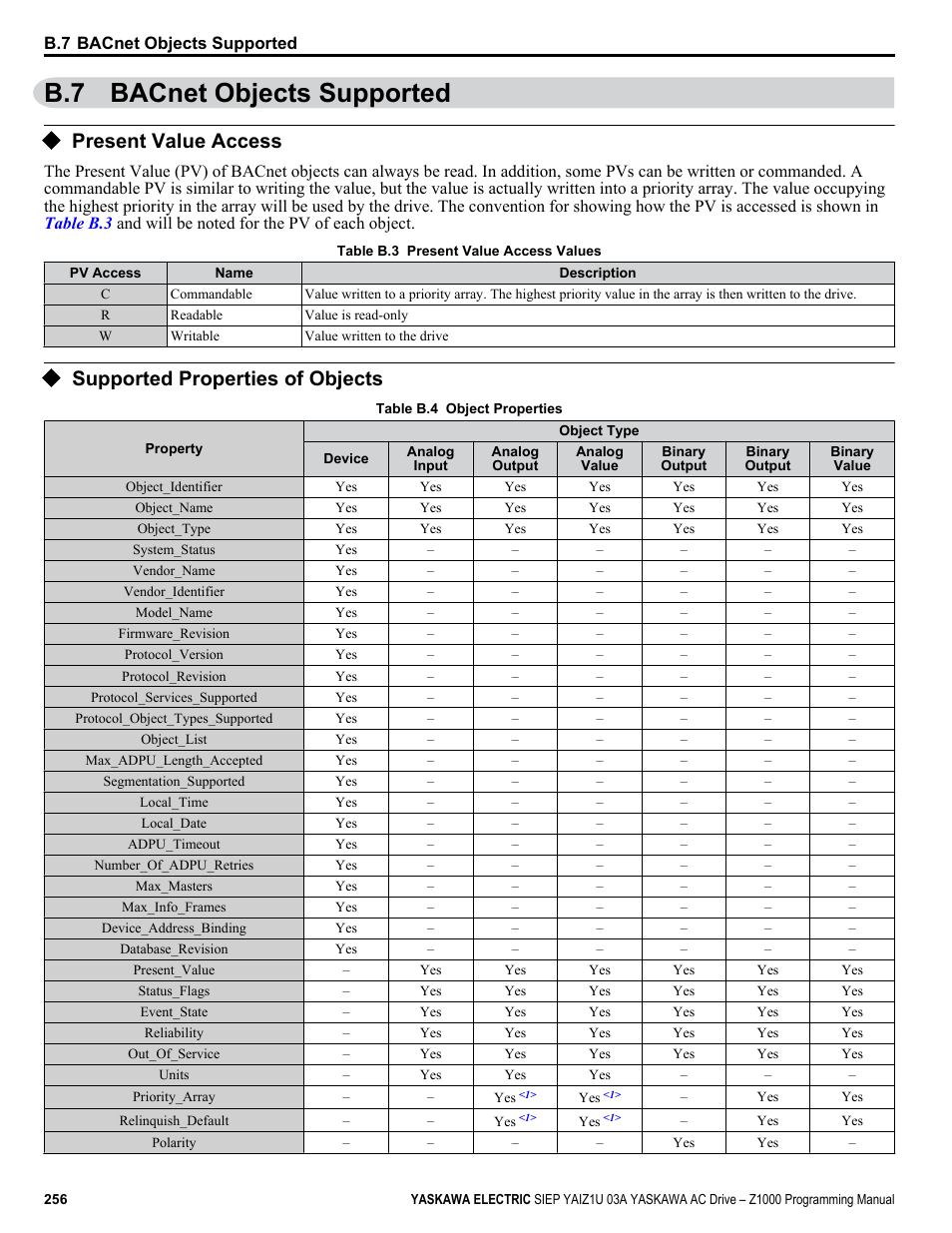 Bacnet objects supported, Present value access, Supported properties of objects | B.7 bacnet objects supported | Yaskawa AC Drive Z1000 AC Drive HVAC Fan User Manual | Page 256 / 340