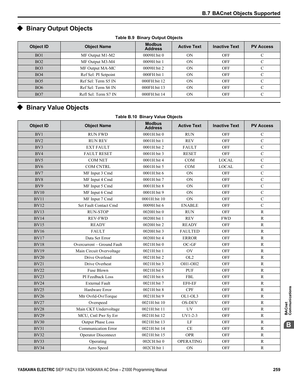 Binary output objects, Binary value objects | Yaskawa AC Drive Z1000 AC Drive HVAC Fan User Manual | Page 259 / 340