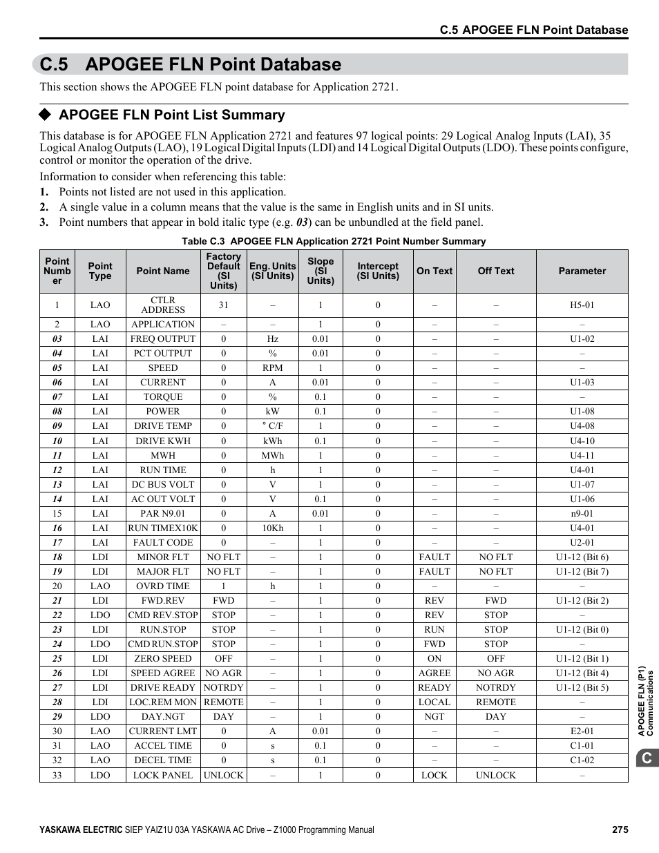 Apogee fln point database, Apogee fln point list summary, C.5 apogee fln point database | Yaskawa AC Drive Z1000 AC Drive HVAC Fan User Manual | Page 275 / 340