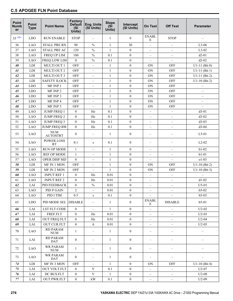 Yaskawa AC Drive Z1000 AC Drive HVAC Fan User Manual | Page 276 / 340