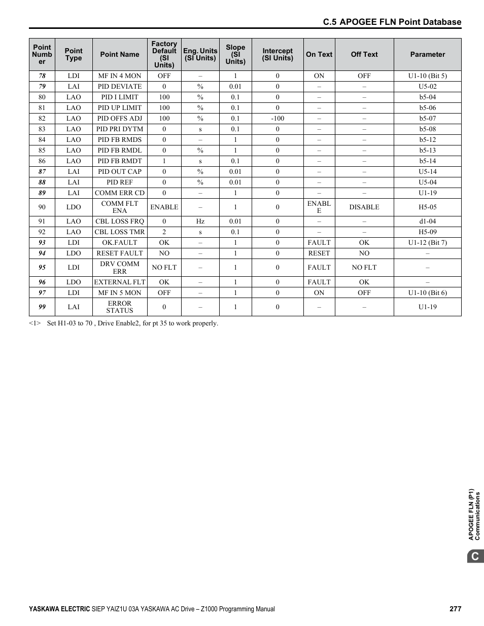 Yaskawa AC Drive Z1000 AC Drive HVAC Fan User Manual | Page 277 / 340
