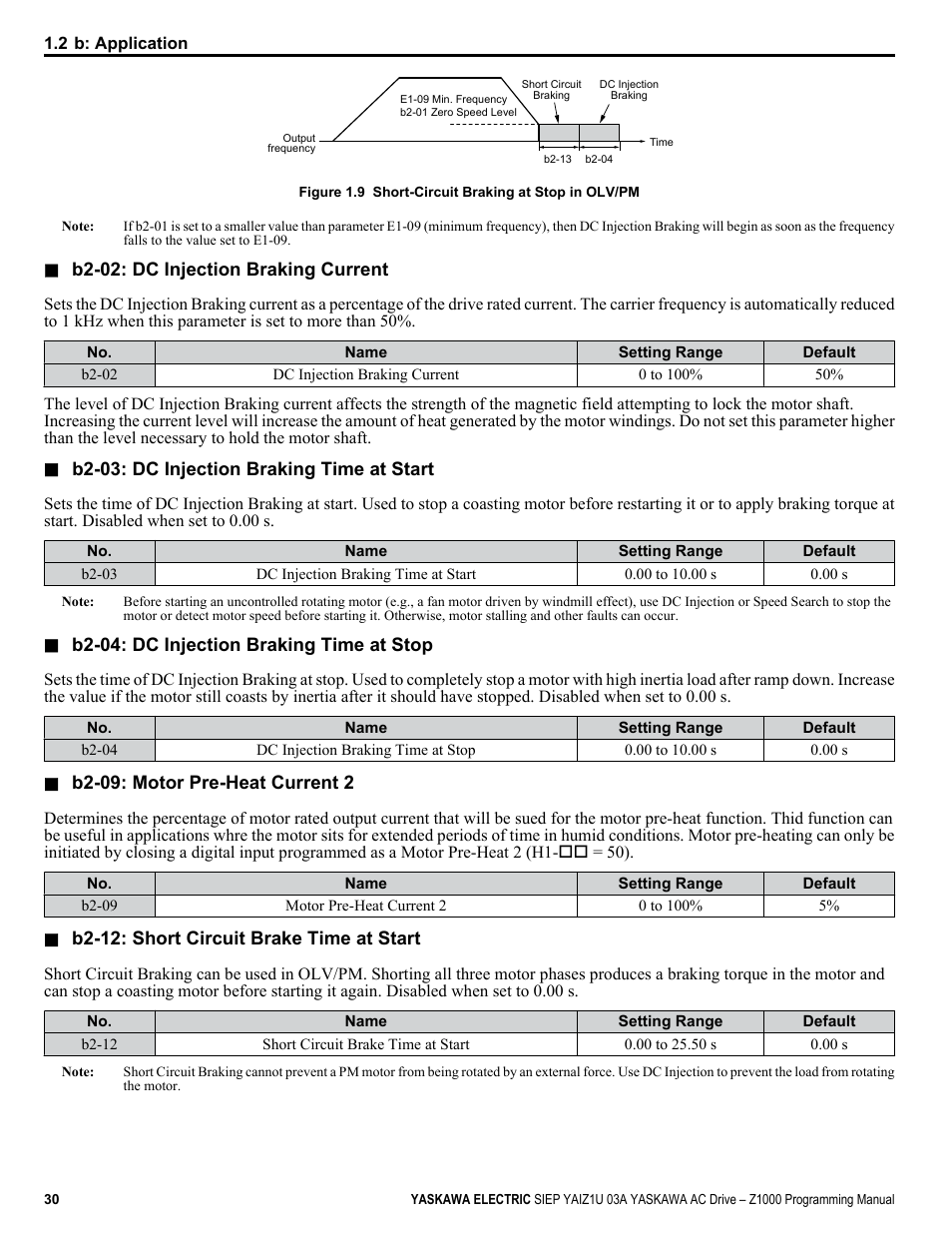 Refer to b2-03: dc injection braking time at | Yaskawa AC Drive Z1000 AC Drive HVAC Fan User Manual | Page 30 / 340