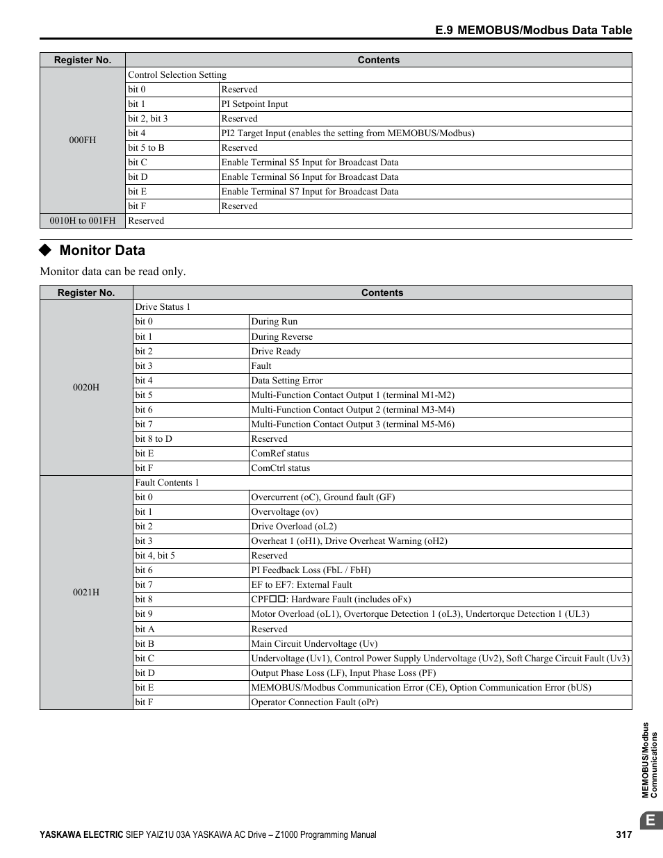 Monitor data | Yaskawa AC Drive Z1000 AC Drive HVAC Fan User Manual | Page 317 / 340