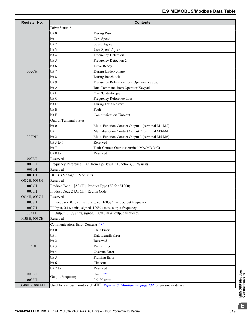 Yaskawa AC Drive Z1000 AC Drive HVAC Fan User Manual | Page 319 / 340