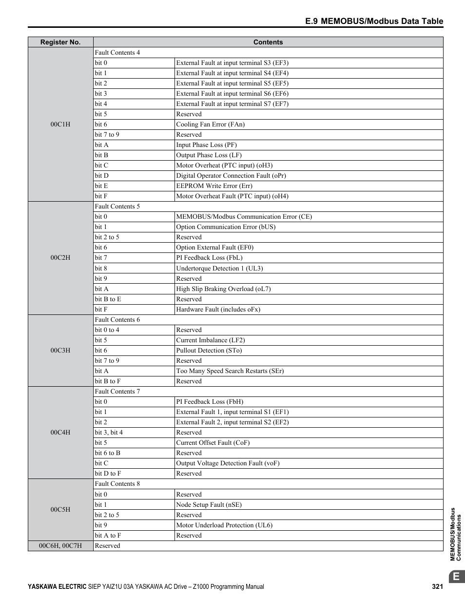 Yaskawa AC Drive Z1000 AC Drive HVAC Fan User Manual | Page 321 / 340