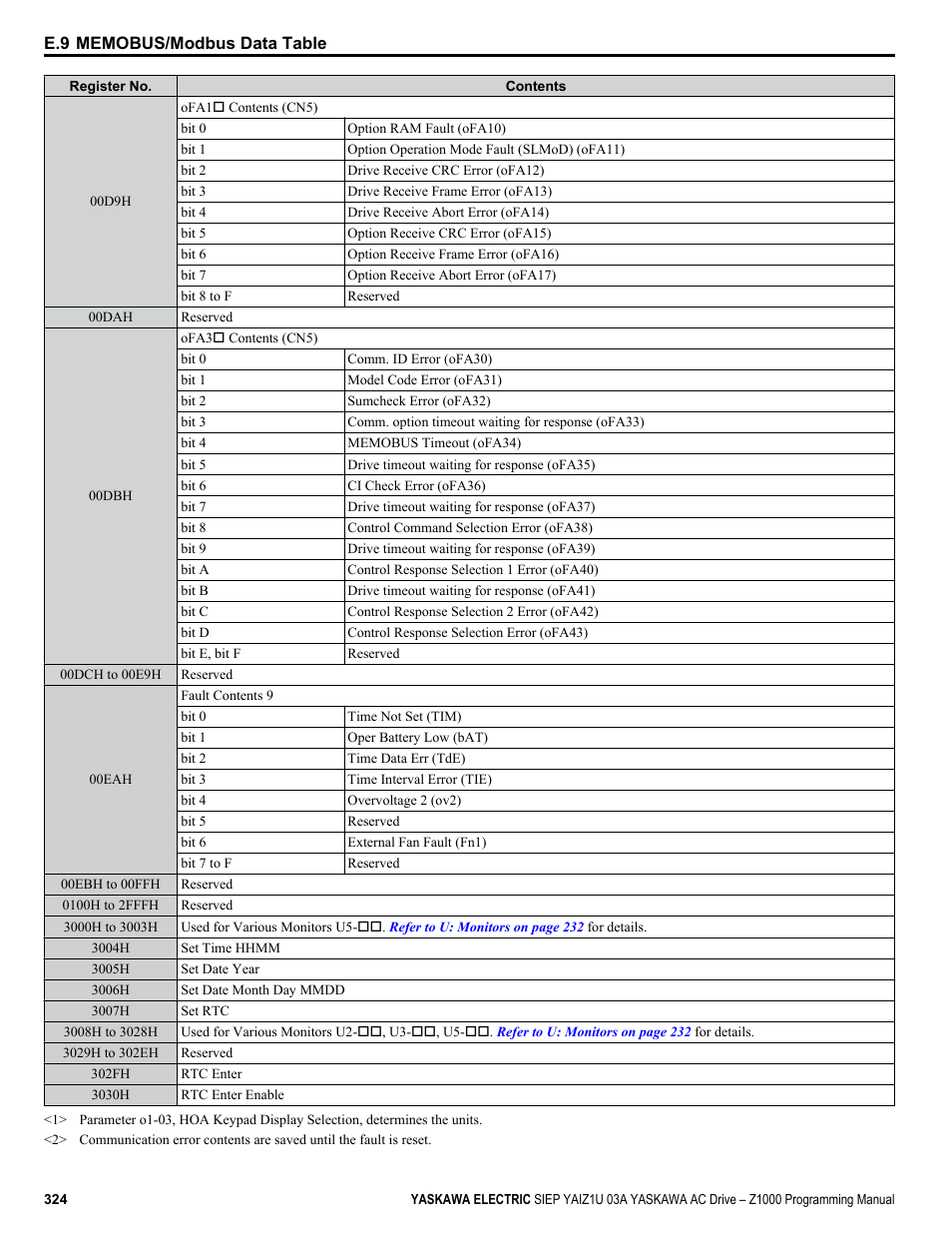 Yaskawa AC Drive Z1000 AC Drive HVAC Fan User Manual | Page 324 / 340