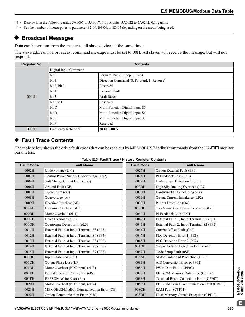 Broadcast messages, Fault trace contents, For parameter details and | Refer to fault trace | Yaskawa AC Drive Z1000 AC Drive HVAC Fan User Manual | Page 325 / 340