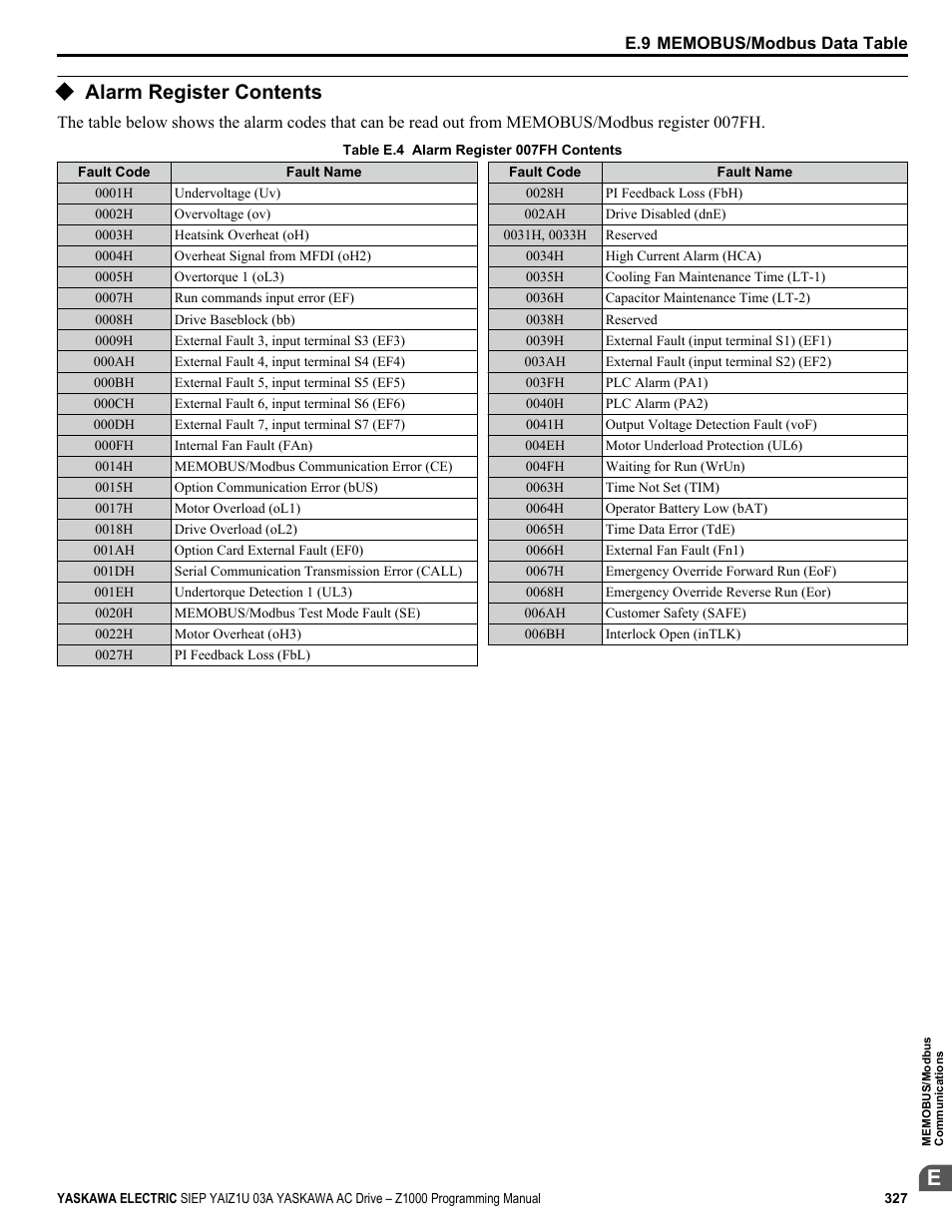 Alarm register contents, Refer to alarm, Alarm code | Yaskawa AC Drive Z1000 AC Drive HVAC Fan User Manual | Page 327 / 340