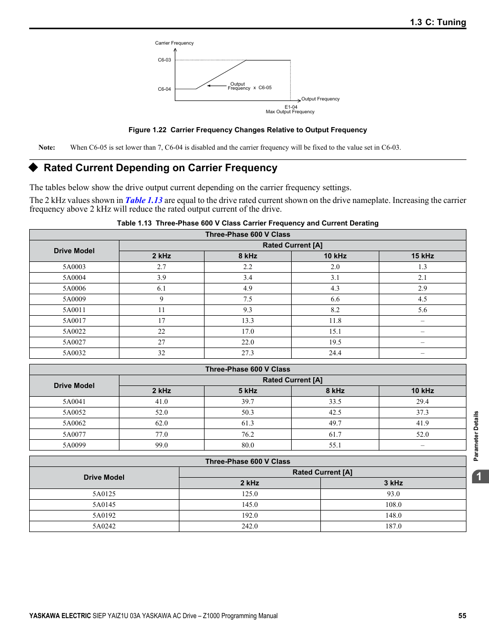 Rated current depending on carrier frequency, Rating, Refer to rated current depending | Figure 1.22 | Yaskawa AC Drive Z1000 AC Drive HVAC Fan User Manual | Page 55 / 340