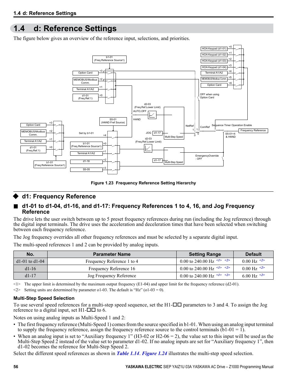 D: reference settings, D1: frequency reference, 4 d: reference settings | Refer to, 00 hz, Multi-step speed selection | Yaskawa AC Drive Z1000 AC Drive HVAC Fan User Manual | Page 56 / 340