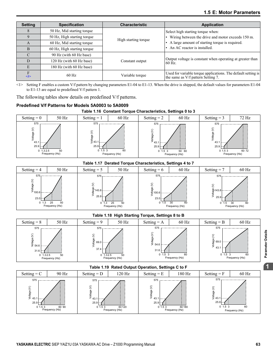 5 e: motor parameters | Yaskawa AC Drive Z1000 AC Drive HVAC Fan User Manual | Page 63 / 340