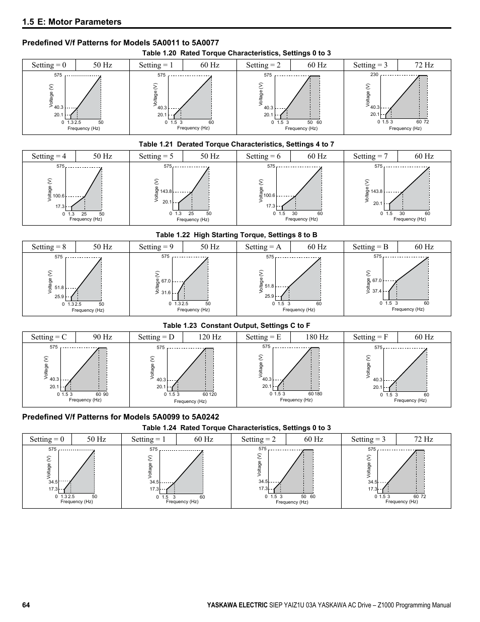 5 e: motor parameters, Table 1.22 high starting torque, settings 8 to b, Table 1.23 constant output, settings c to f | Yaskawa AC Drive Z1000 AC Drive HVAC Fan User Manual | Page 64 / 340