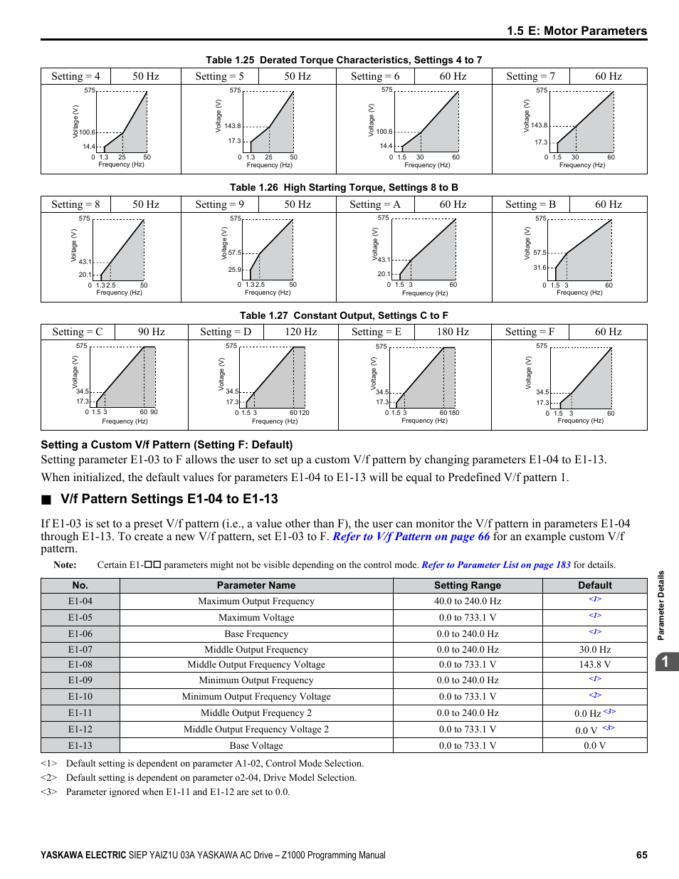 5 e: motor parameters, Setting a custom v/f pattern (setting f: default) | Yaskawa AC Drive Z1000 AC Drive HVAC Fan User Manual | Page 65 / 340