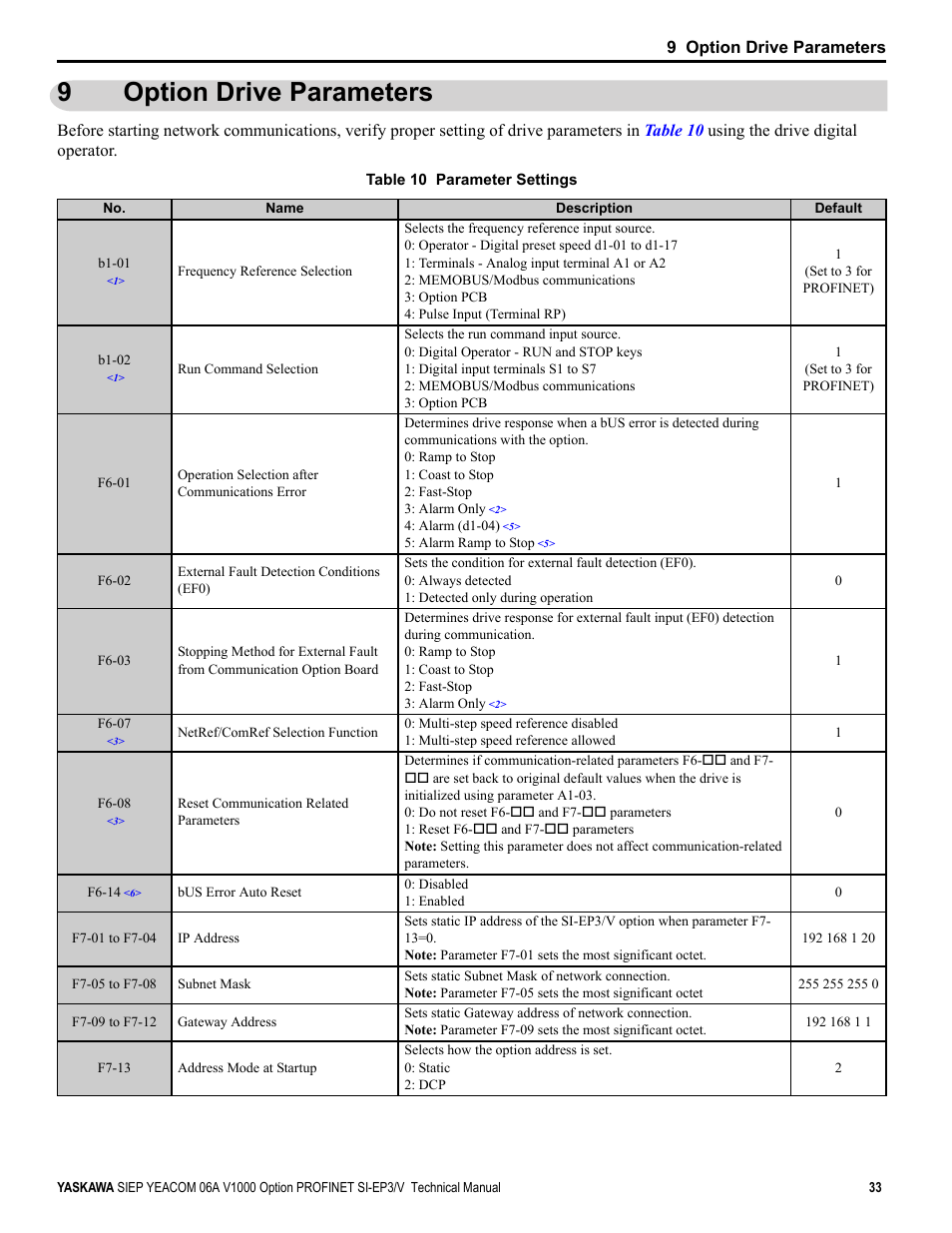 9 option drive parameters, Option drive parameters, Table 10 | 9option drive parameters | Yaskawa V1000-Series Option SI-EP3/V PROFINET User Manual | Page 33 / 72