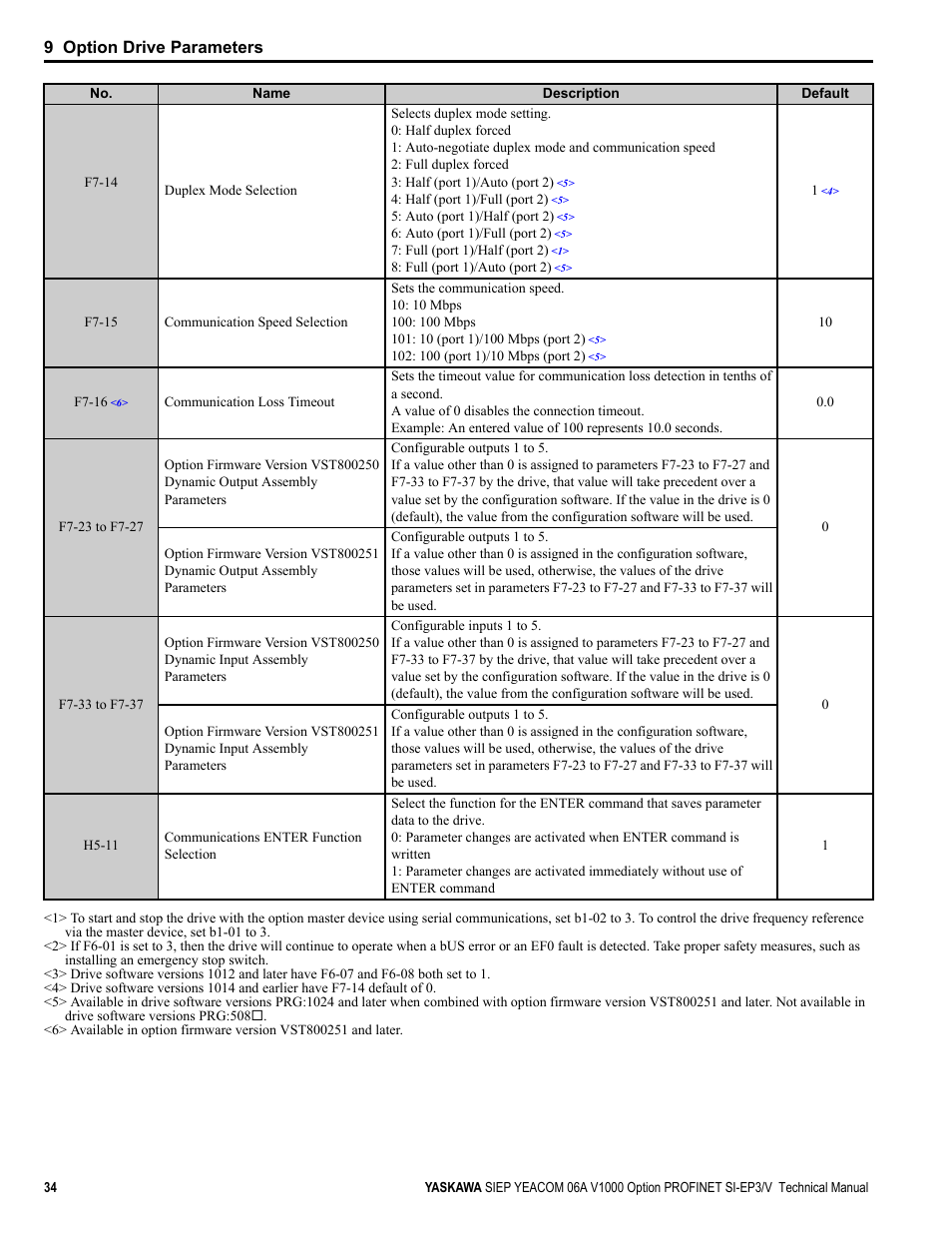 9 option drive parameters | Yaskawa V1000-Series Option SI-EP3/V PROFINET User Manual | Page 34 / 72