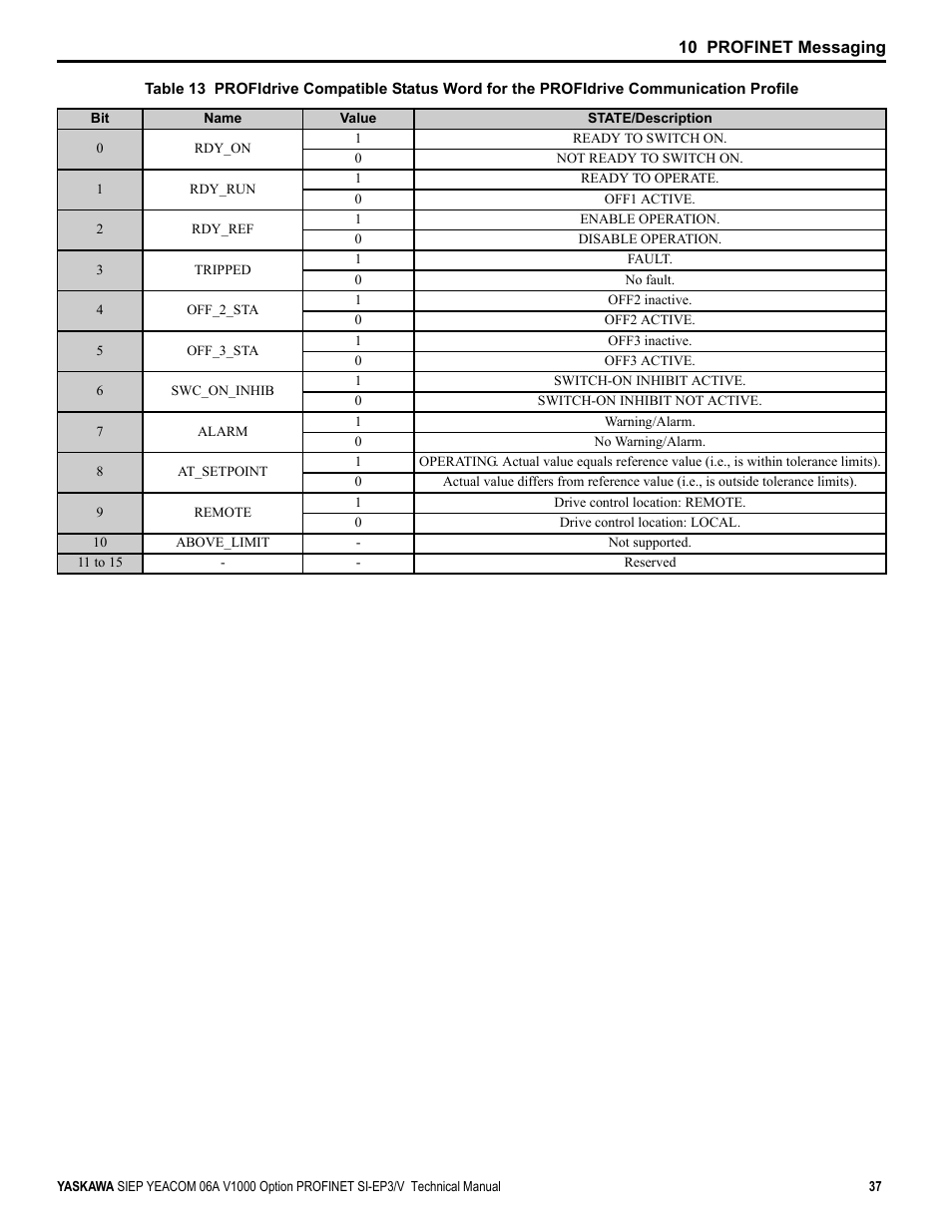 Table 13 | Yaskawa V1000-Series Option SI-EP3/V PROFINET User Manual | Page 37 / 72