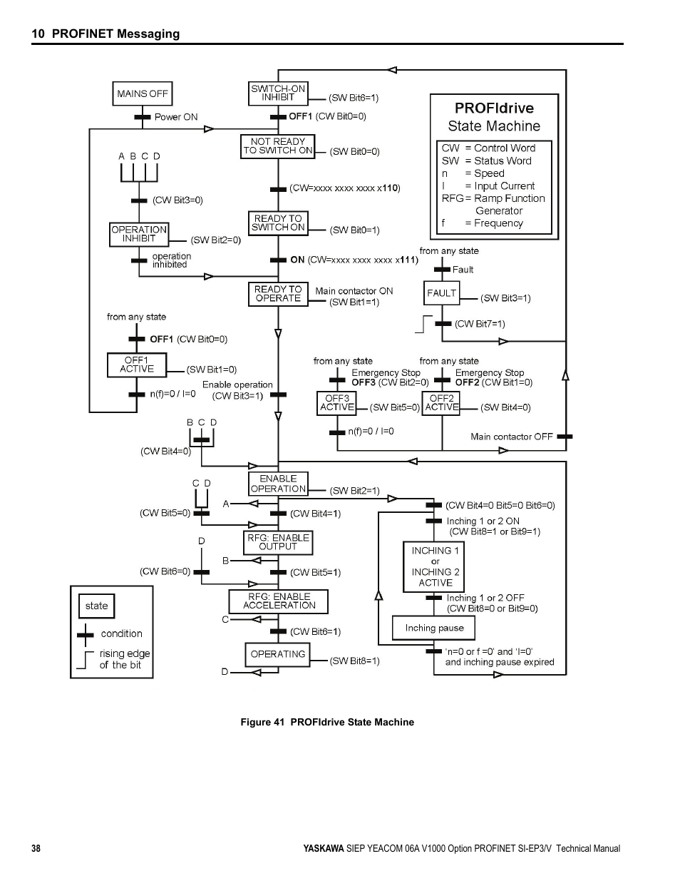 Figure 41, 10 profinet messaging | Yaskawa V1000-Series Option SI-EP3/V PROFINET User Manual | Page 38 / 72