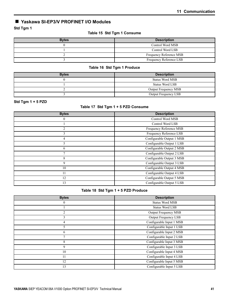 Yaskawa si-ep3/v profinet i/o modules | Yaskawa V1000-Series Option SI-EP3/V PROFINET User Manual | Page 41 / 72