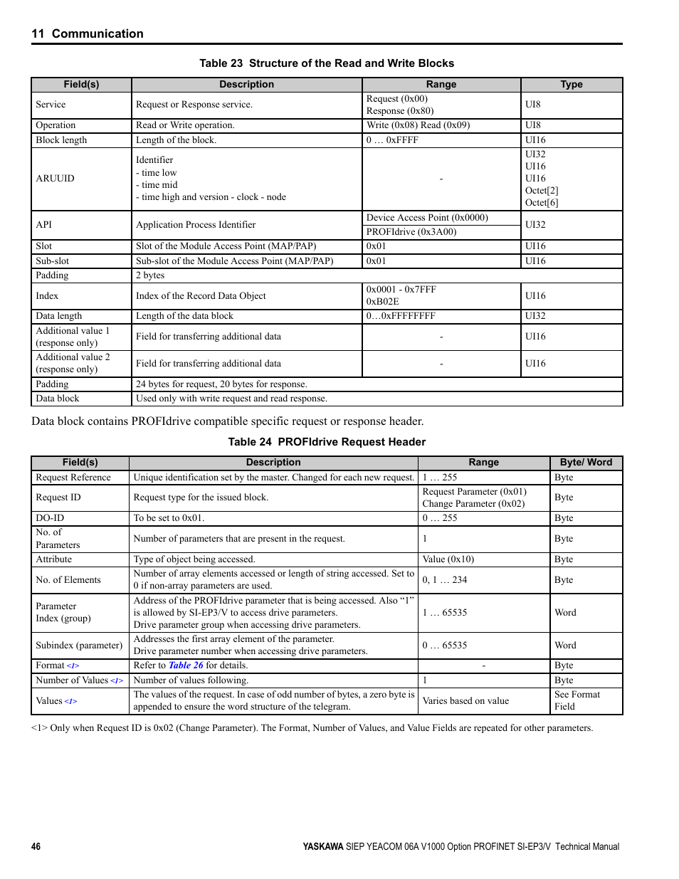 Yaskawa V1000-Series Option SI-EP3/V PROFINET User Manual | Page 46 / 72