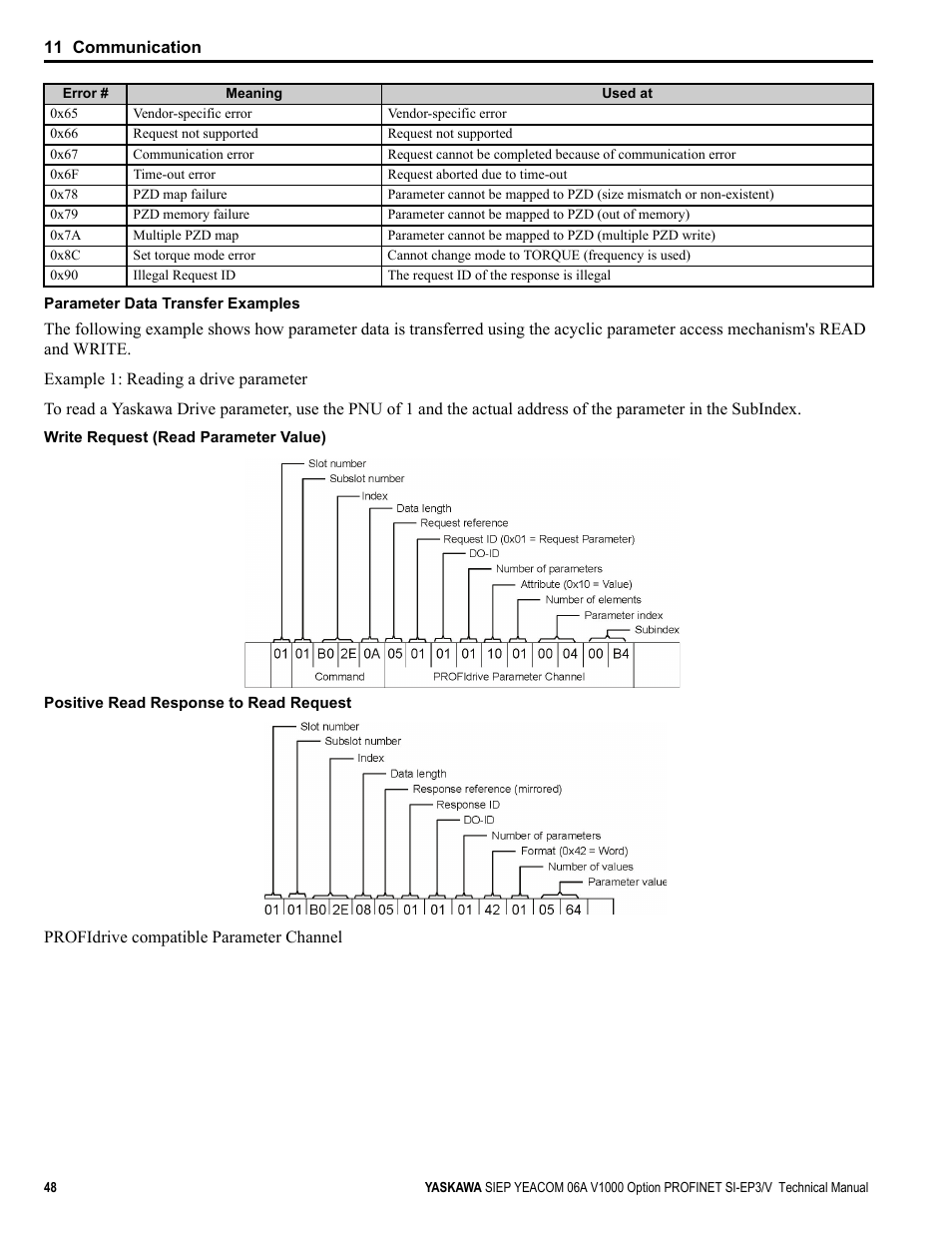 Yaskawa V1000-Series Option SI-EP3/V PROFINET User Manual | Page 48 / 72