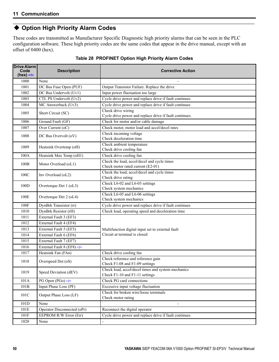 Option high priority alarm codes | Yaskawa V1000-Series Option SI-EP3/V PROFINET User Manual | Page 50 / 72