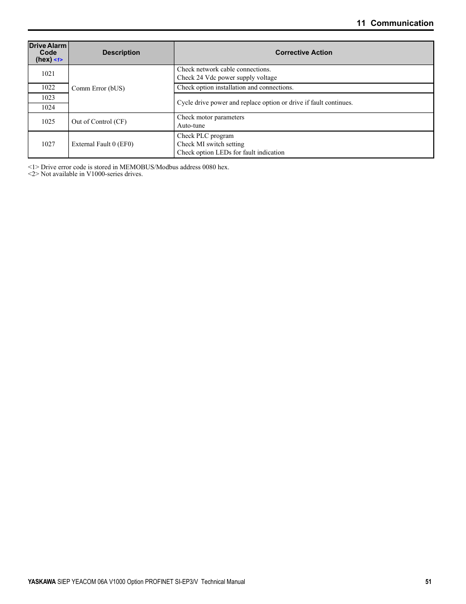 Yaskawa V1000-Series Option SI-EP3/V PROFINET User Manual | Page 51 / 72