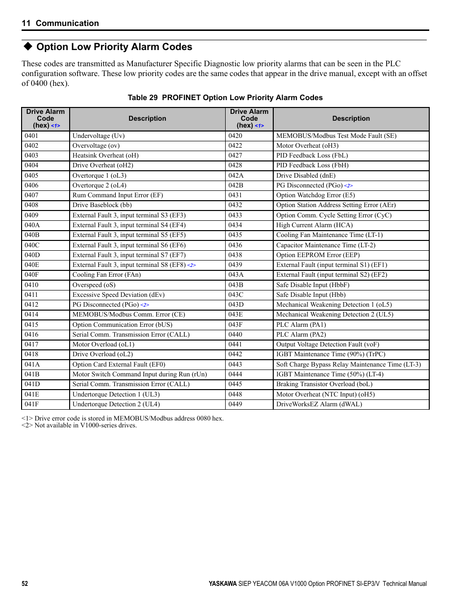 Option low priority alarm codes | Yaskawa V1000-Series Option SI-EP3/V PROFINET User Manual | Page 52 / 72