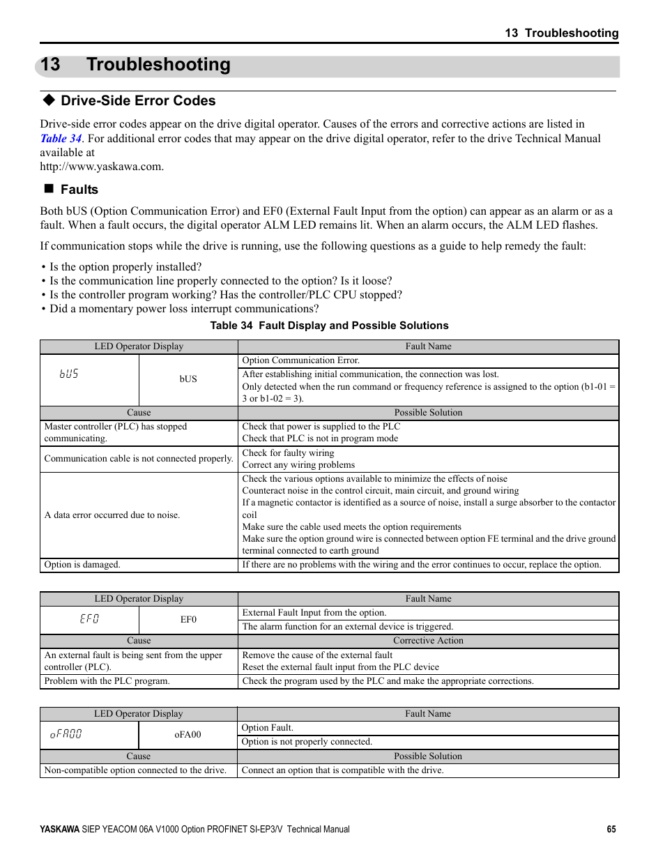 13 troubleshooting, Drive-side error codes, Troubleshooting | Yaskawa V1000-Series Option SI-EP3/V PROFINET User Manual | Page 65 / 72