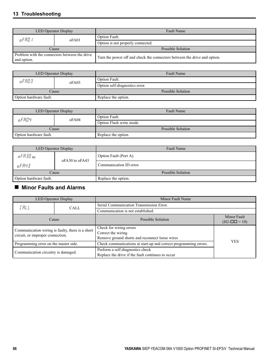 Minor faults and alarms | Yaskawa V1000-Series Option SI-EP3/V PROFINET User Manual | Page 66 / 72