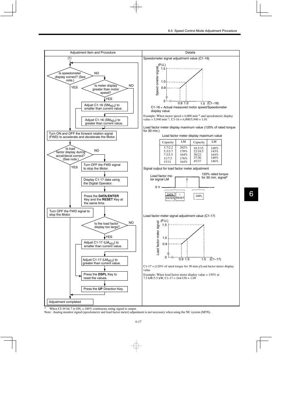 Yaskawa Varispeed 626M5 User Manual | Page 123 / 305