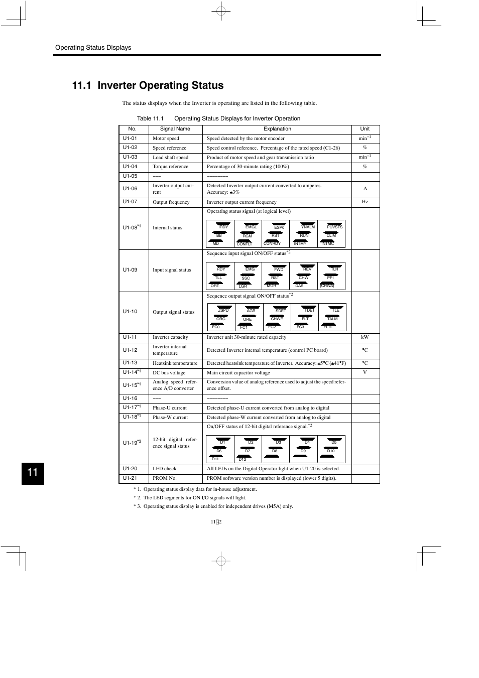 1 inverter operating status, Operating status displays | Yaskawa Varispeed 626M5 User Manual | Page 182 / 305