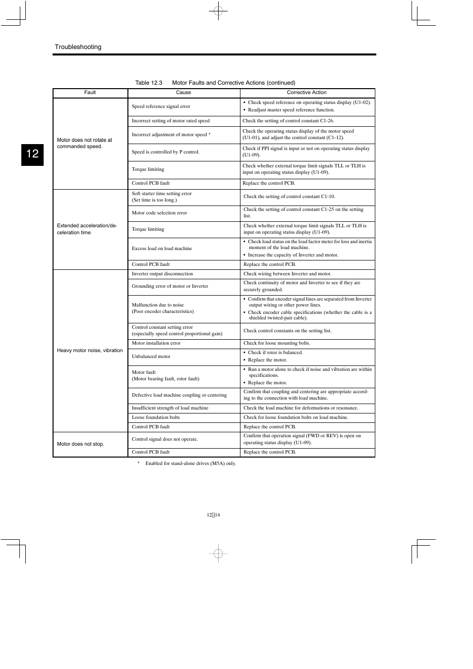 Yaskawa Varispeed 626M5 User Manual | Page 198 / 305