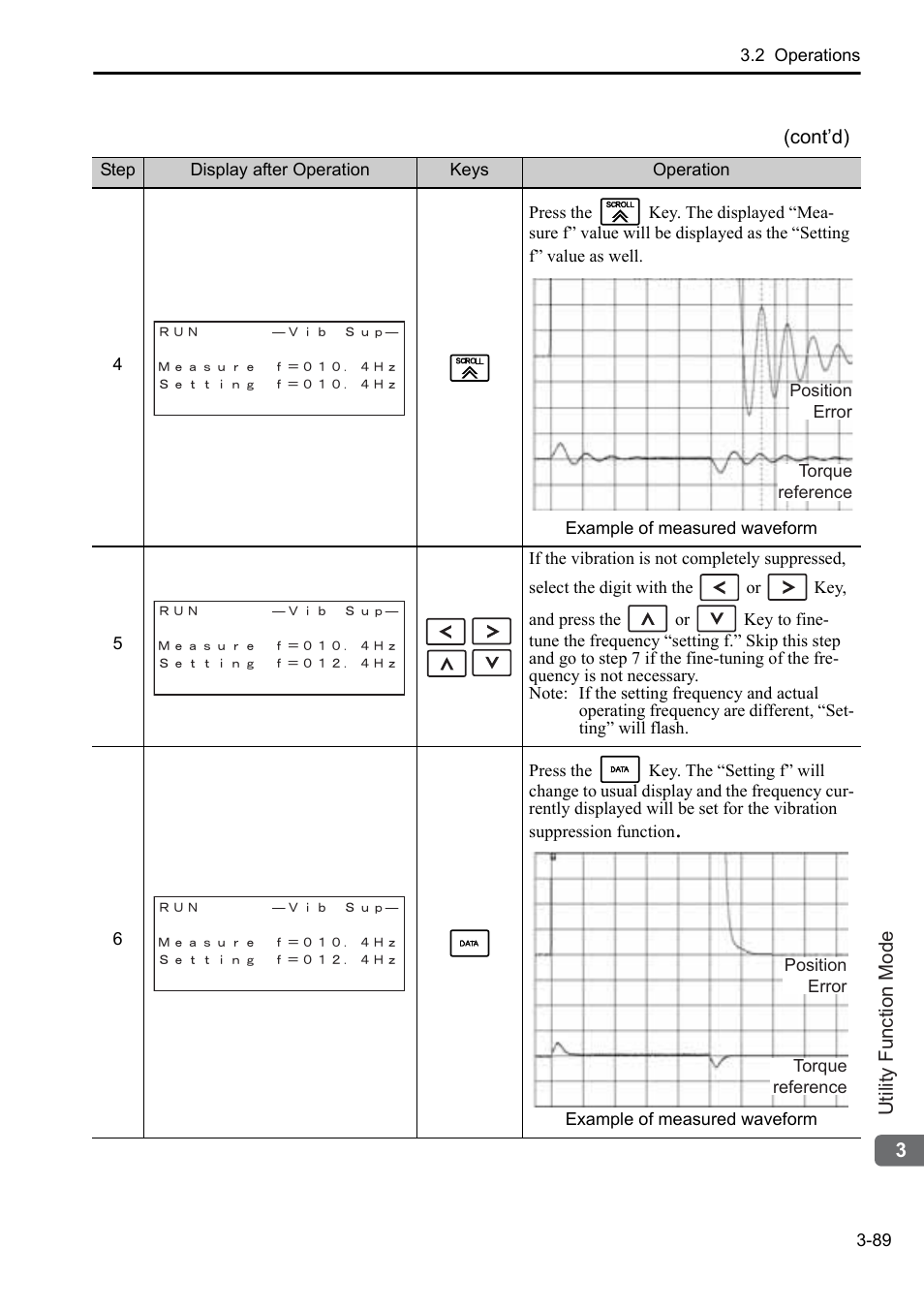 Yaskawa Sigma-5 User Manual: Operation of Digital Operator User Manual | Page 123 / 145