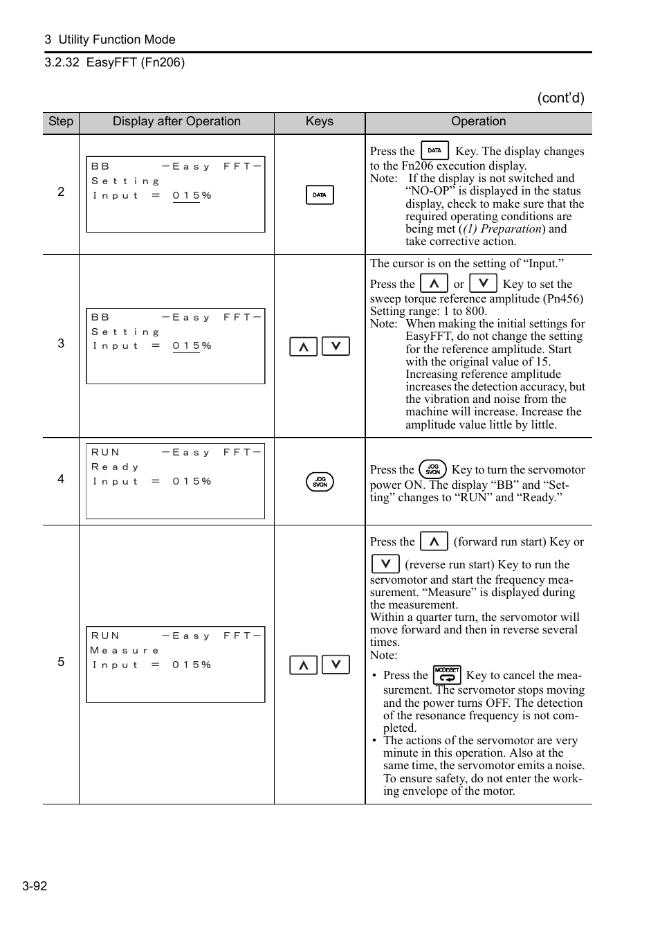 Yaskawa Sigma-5 User Manual: Operation of Digital Operator User Manual | Page 126 / 145