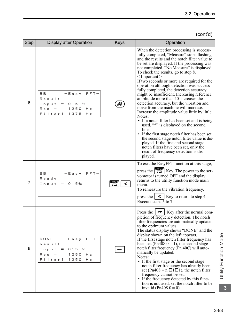 Yaskawa Sigma-5 User Manual: Operation of Digital Operator User Manual | Page 127 / 145