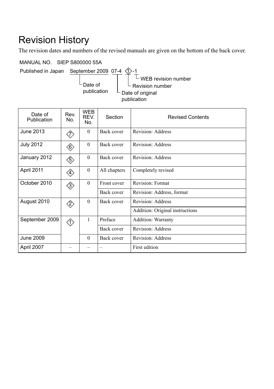 Revision history | Yaskawa Sigma-5 User Manual: Operation of Digital Operator User Manual | Page 144 / 145
