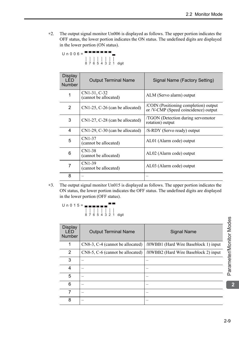 Yaskawa Sigma-5 User Manual: Operation of Digital Operator User Manual | Page 32 / 145