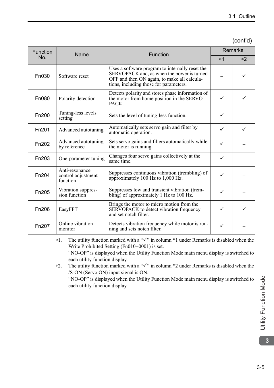 Yaskawa Sigma-5 User Manual: Operation of Digital Operator User Manual | Page 39 / 145