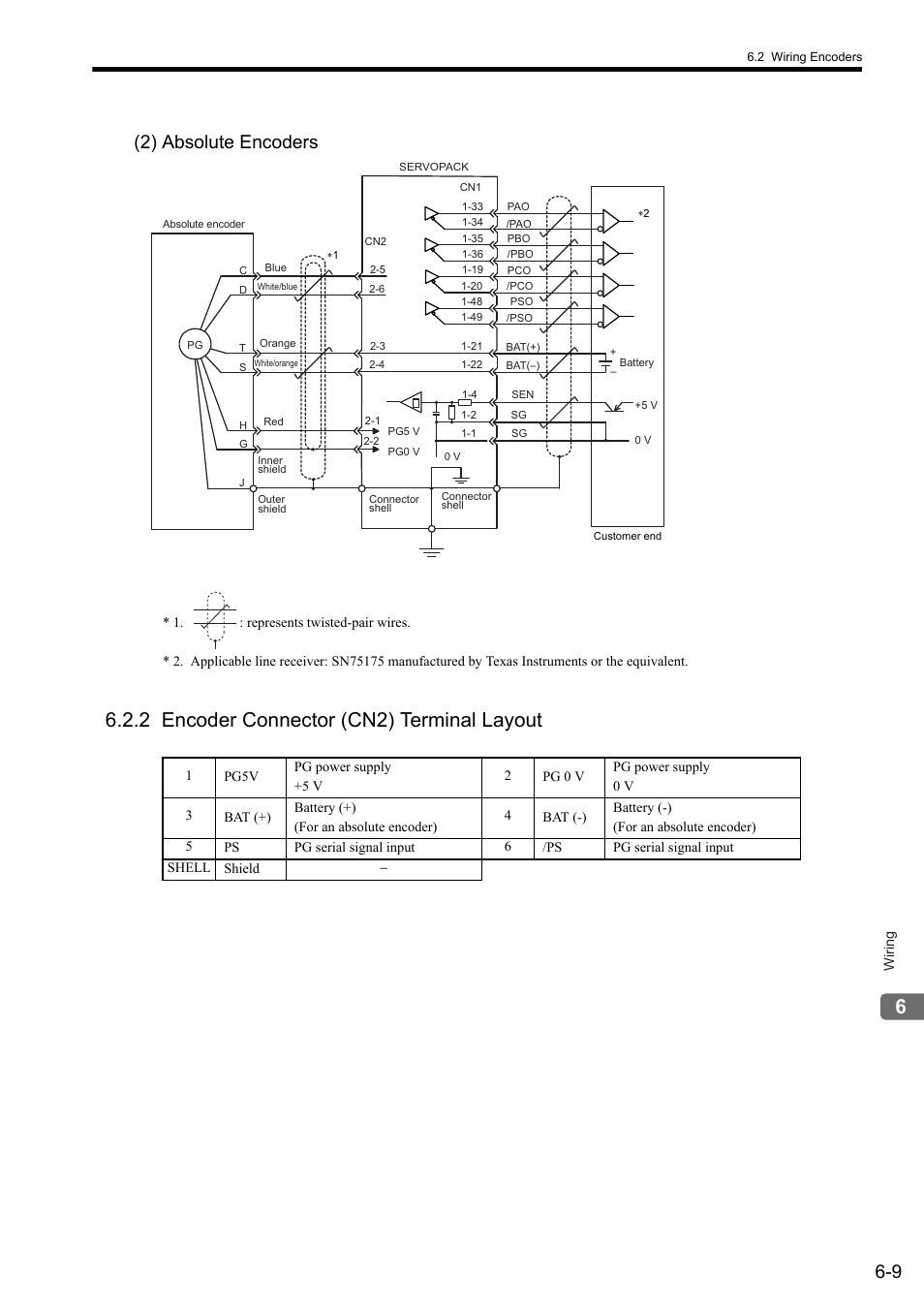 2 encoder connector (cn2) terminal layout, 9 (2) absolute encoders | Yaskawa Sigma II Series SGMVH User Manual | Page 134 / 339