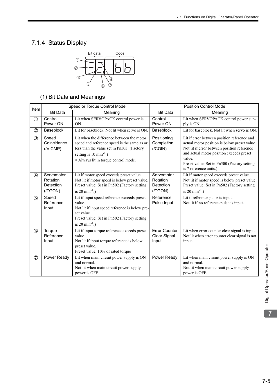 4 status display, 1) bit data and meanings | Yaskawa Sigma II Series SGMVH User Manual | Page 154 / 339