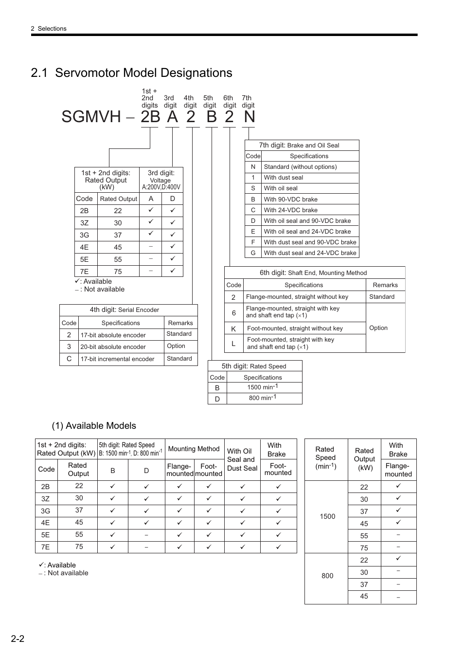 1 servomotor model designations, Sgmvh − 2b a 2 b 2 n, 1) available models | Yaskawa Sigma II Series SGMVH User Manual | Page 26 / 339