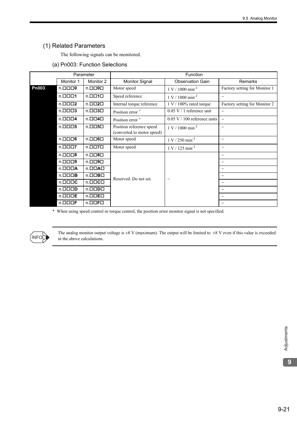 21 (1) related parameters | Yaskawa Sigma II Series SGMVH User Manual | Page 281 / 339