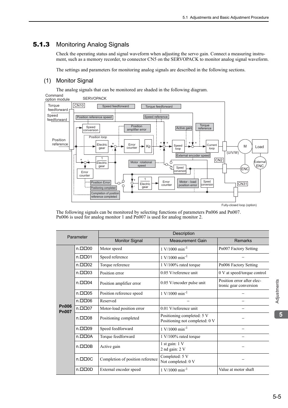 3 monitoring analog signals, 1) monitor signal | Yaskawa Sigma-5 User Manual: Design and Maintenance - Rotary Motors User Manual | Page 142 / 329