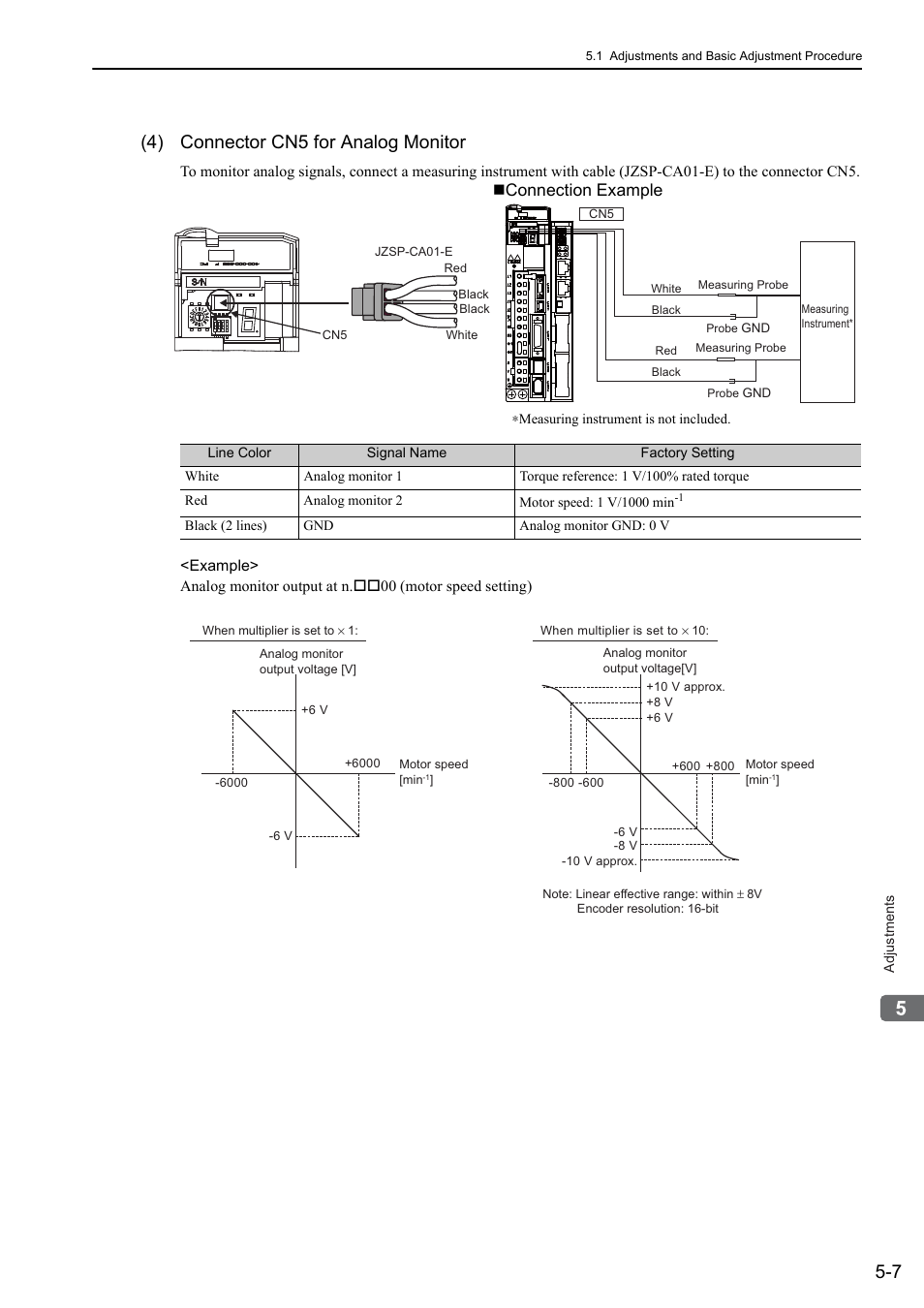 4) connector cn5 for analog monitor, Connection example | Yaskawa Sigma-5 User Manual: Design and Maintenance - Rotary Motors User Manual | Page 144 / 329