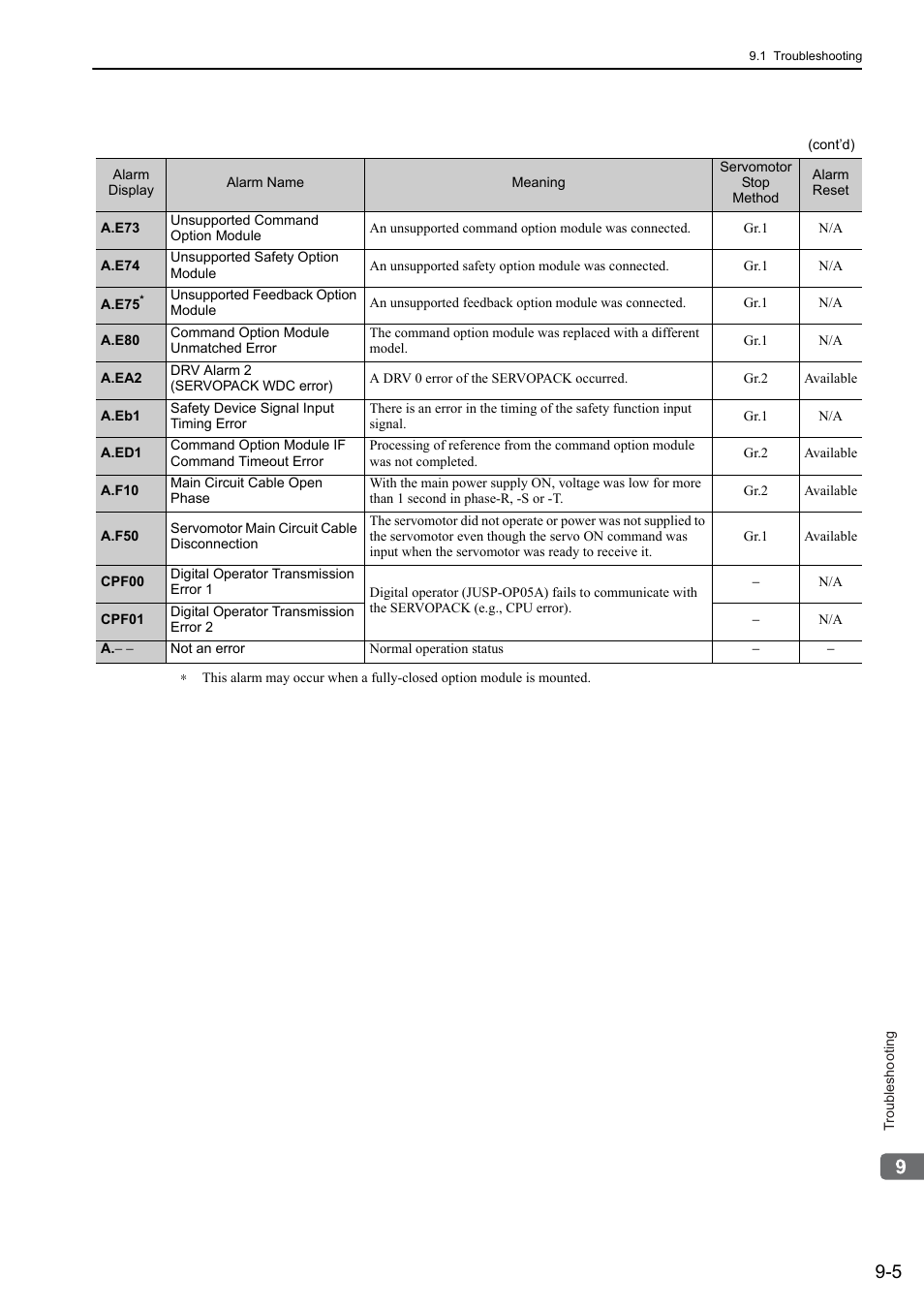 Yaskawa Sigma-5 User Manual: Design and Maintenance - Rotary Motors User Manual | Page 270 / 329